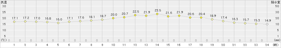 郡家(>2021年05月22日)のアメダスグラフ