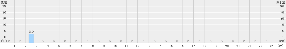 護摩壇山(>2021年05月22日)のアメダスグラフ