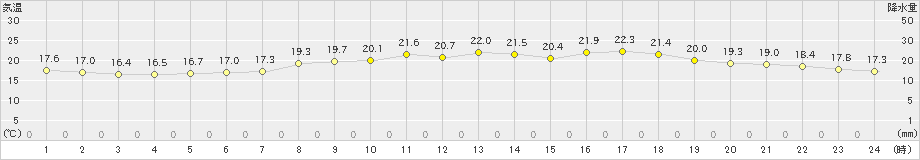 倉敷(>2021年05月22日)のアメダスグラフ