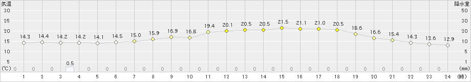 三次(>2021年05月22日)のアメダスグラフ