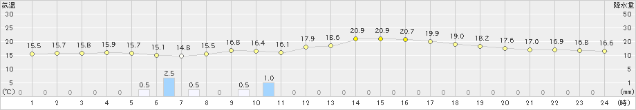 松江(>2021年05月22日)のアメダスグラフ