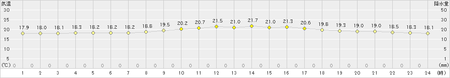 下関(>2021年05月22日)のアメダスグラフ