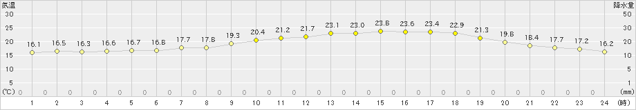 行橋(>2021年05月22日)のアメダスグラフ