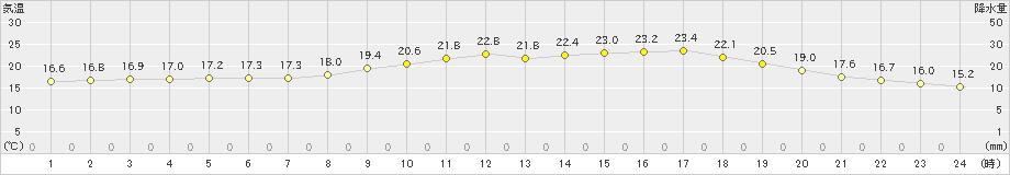 飯塚(>2021年05月22日)のアメダスグラフ