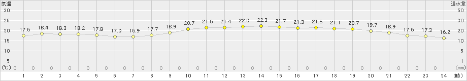 博多(>2021年05月22日)のアメダスグラフ