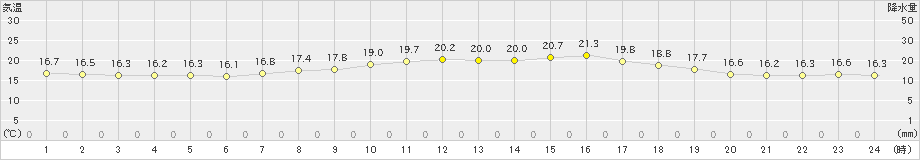 芦辺(>2021年05月22日)のアメダスグラフ