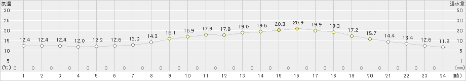 南小国(>2021年05月22日)のアメダスグラフ