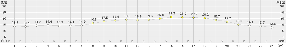 益城(>2021年05月22日)のアメダスグラフ