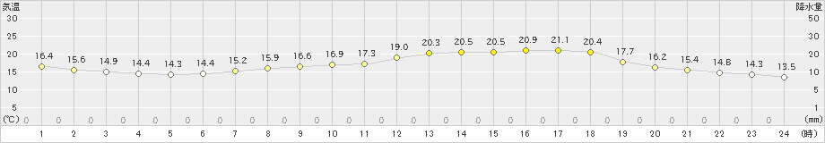 高鍋(>2021年05月22日)のアメダスグラフ