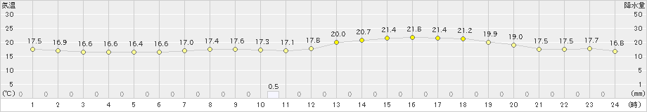 赤江(>2021年05月22日)のアメダスグラフ