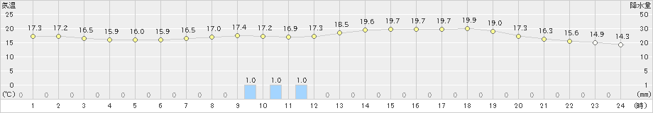 串間(>2021年05月22日)のアメダスグラフ