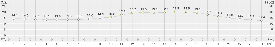 大口(>2021年05月22日)のアメダスグラフ