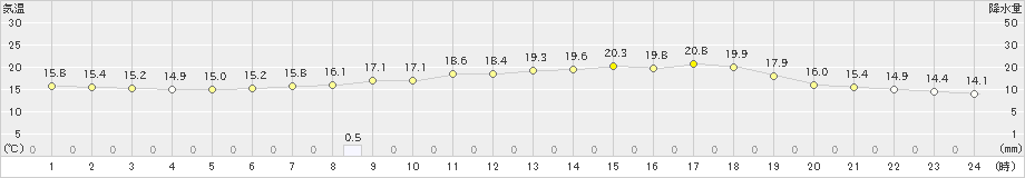 東市来(>2021年05月22日)のアメダスグラフ