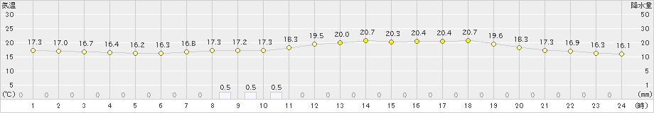 鹿児島(>2021年05月22日)のアメダスグラフ