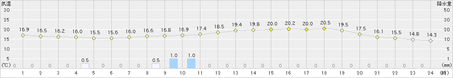 加世田(>2021年05月22日)のアメダスグラフ