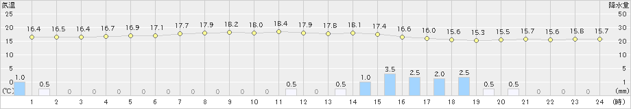 上中(>2021年05月22日)のアメダスグラフ