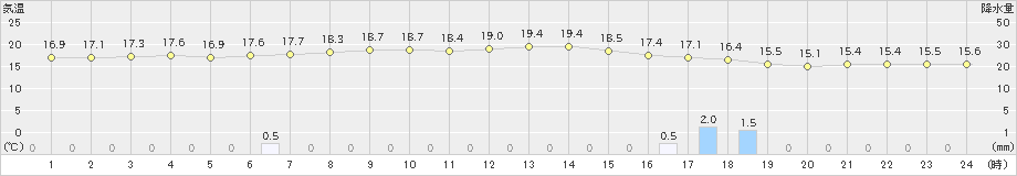 中之島(>2021年05月22日)のアメダスグラフ