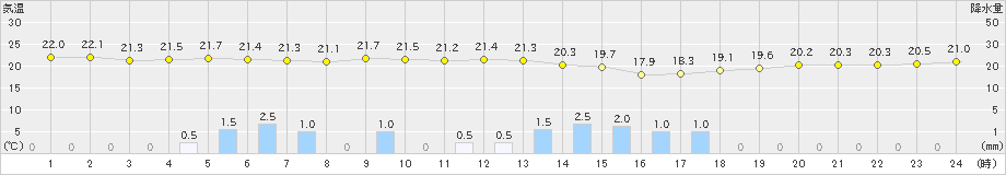 笠利(>2021年05月22日)のアメダスグラフ