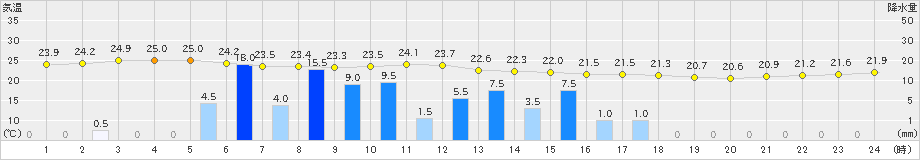 沖永良部(>2021年05月22日)のアメダスグラフ