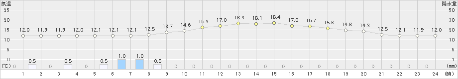 新篠津(>2021年05月23日)のアメダスグラフ