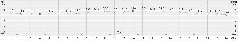 上士幌(>2021年05月23日)のアメダスグラフ