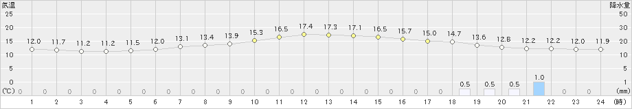 新得(>2021年05月23日)のアメダスグラフ