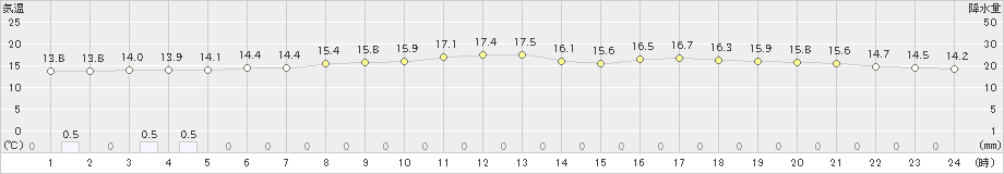 仙台(>2021年05月23日)のアメダスグラフ