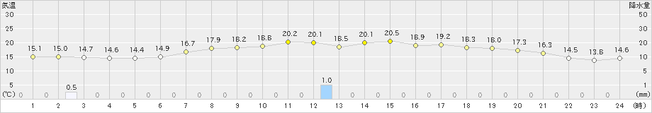 梁川(>2021年05月23日)のアメダスグラフ