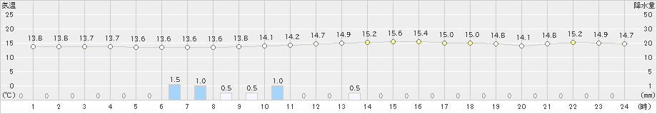 喜多方(>2021年05月23日)のアメダスグラフ