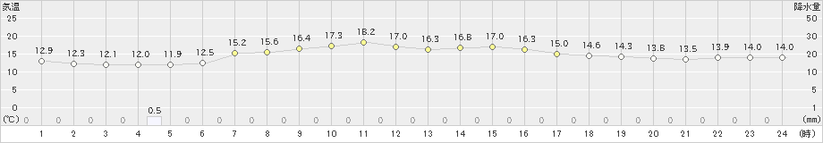 船引(>2021年05月23日)のアメダスグラフ