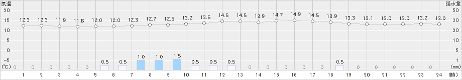 只見(>2021年05月23日)のアメダスグラフ