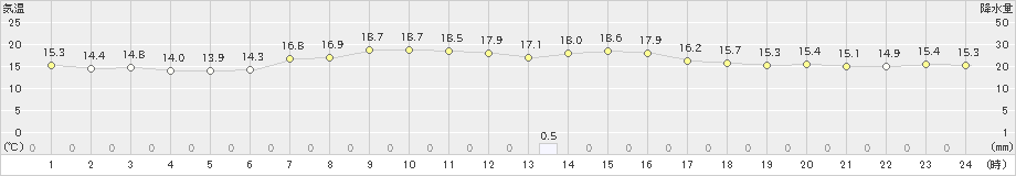 郡山(>2021年05月23日)のアメダスグラフ