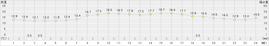 川内(>2021年05月23日)のアメダスグラフ