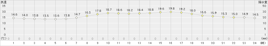 小河内(>2021年05月23日)のアメダスグラフ