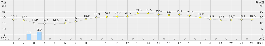 木更津(>2021年05月23日)のアメダスグラフ