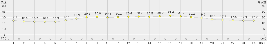 鴨川(>2021年05月23日)のアメダスグラフ