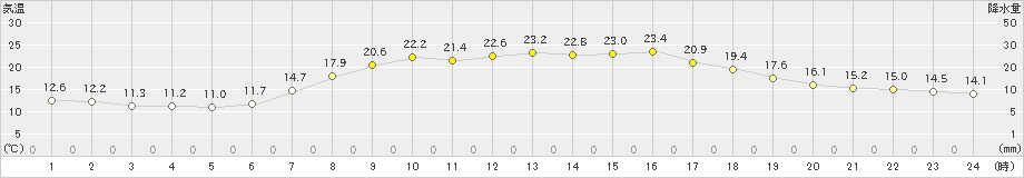 古関(>2021年05月23日)のアメダスグラフ