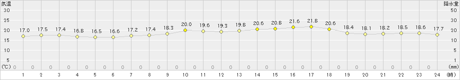 網代(>2021年05月23日)のアメダスグラフ