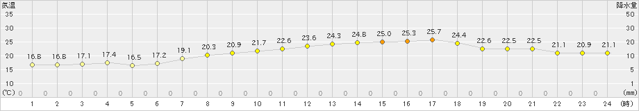 伊良湖(>2021年05月23日)のアメダスグラフ