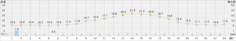 栃尾(>2021年05月23日)のアメダスグラフ