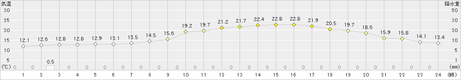 樽見(>2021年05月23日)のアメダスグラフ