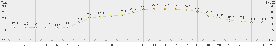 粥見(>2021年05月23日)のアメダスグラフ