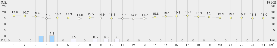 新津(>2021年05月23日)のアメダスグラフ