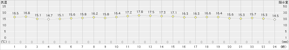 能生(>2021年05月23日)のアメダスグラフ