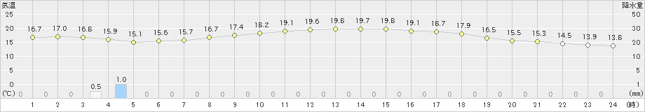 氷見(>2021年05月23日)のアメダスグラフ