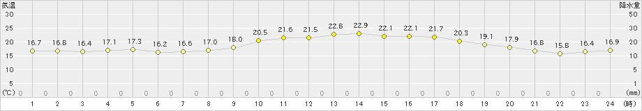 富山(>2021年05月23日)のアメダスグラフ