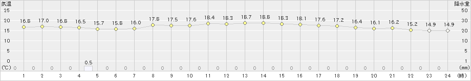 かほく(>2021年05月23日)のアメダスグラフ