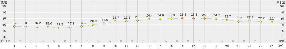 大阪(>2021年05月23日)のアメダスグラフ