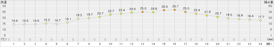 郡家(>2021年05月23日)のアメダスグラフ