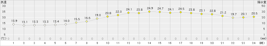 本郷(>2021年05月23日)のアメダスグラフ